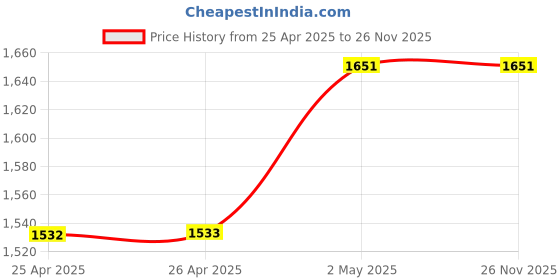industrybuying.com NOK φ70x95 mm TB2 Type Metal Oil Seal, TB709513 nok Price History Graph from 25 Apr 2025 to 26 Nov 2025