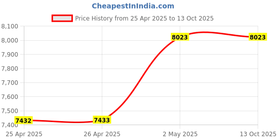 industrybuying.com NOK φ72x100 mm SB Type Fluoro Rubber Oil Seal, SB7210012F nok Price History Graph from 25 Apr 2025 to 13 Oct 2025