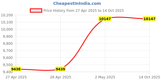 industrybuying.com NOK φ75x100 mm SB2 Type Fluoro Rubber Oil Seal (Fuso), SB2 75 100 13 F nok Price History Graph from 27 Apr 2025 to 14 Oct 2025