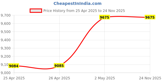 industrybuying.com NOK φ80x105 mm SC Type Fluoro Rubber Oil Seal, SC8010513F nok Price History Graph from 25 Apr 2025 to 24 Nov 2025