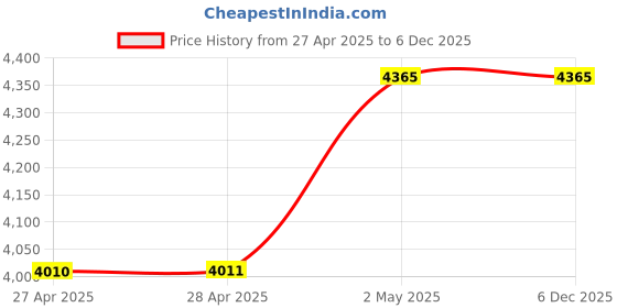 industrybuying.com NOK φ85x110 mm SC Type Silicone Rubber Oil Seal, SC 85 110 13 S nok Price History Graph from 27 Apr 2025 to 5 Dec 2025