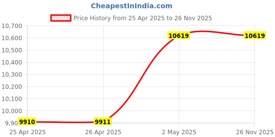 industrybuying.com NOK φ90x115 mm SC Type Fluoro Rubber Oil Seal, SC9011513F nok Price History Graph from 25 Apr 2025 to 26 Nov 2025