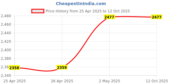 industrybuying.com NOK φ95x130 mm TC Type Rubber Oil Seal, TC9513015 nok Price History Graph from 25 Apr 2025 to 12 Oct 2025