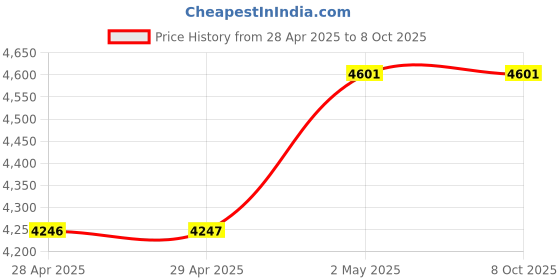 industrybuying.com NOK ф97.8x119 mm FP829/FL68 Ferrule Gasket, LAF4.0S nok Price History Graph from 28 Apr 2025 to 8 Oct 2025