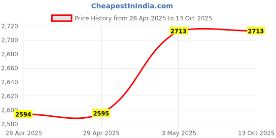 industrybuying.com NOK LBH Series 224x 237 mm Nitrile Rubber Reciprocating Dust Seal, LBH 224 237 7 9.5 nok Price History Graph from 28 Apr 2025 to 12 Oct 2025