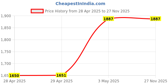 industrybuying.com NOK LBI Series 105x 115 mm Polyurethane Rubber Reciprocating Dust Seal, LBI 105 115 6 8 nok Price History Graph from 28 Apr 2025 to 26 Nov 2025