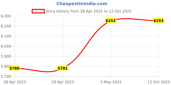 industrybuying.com NOK LBI Series 200x 213 mm Polyurethane Rubber Reciprocating Dust Seal, LBI 200 213 7 9.5 nok Price History Graph from 28 Apr 2025 to 10 Oct 2025