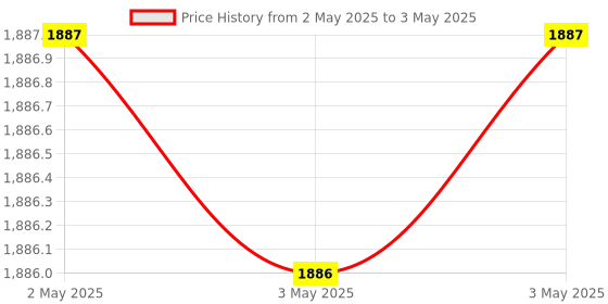 industrybuying.com NOK O-Ring, P Series 5.70.13 mm FKM-70 (4 Types D) Fluoro Rubber Static & Dynamic, 4DP120 nok Price History Graph from 2 May 2025 to 3 May 2025
