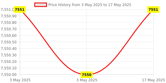 industrybuying.com NOK O-Ring, P Series 8.40.15 mm FKM-70 (4 Types D) Fluoro Rubber Static & Dynamic, 4DP280 nok Price History Graph from 3 May 2025 to 17 May 2025