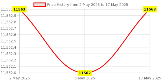 industrybuying.com NOK O-Ring, P Series 8.40.15 mm FKM-70 (4 Types D) Fluoro Rubber Static & Dynamic, 4DP385 nok Price History Graph from 2 May 2025 to 17 May 2025