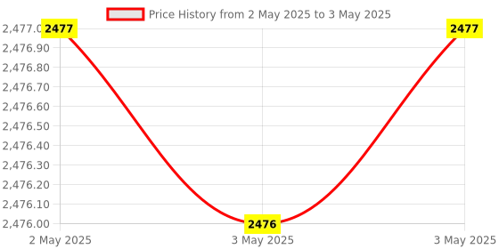 industrybuying.com NOK O-Ring, P Series 8.40.15 mm VMQ-70 (4 Types C) Silicone Rubber Red, 4C-P300 R nok Price History Graph from 2 May 2025 to 3 May 2025