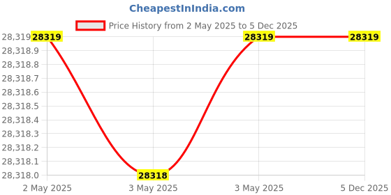 industrybuying.com NOK SB Type Nitrile Rubber Oil Seal, SB42047020 nok Price History Graph from 2 May 2025 to 5 Dec 2025