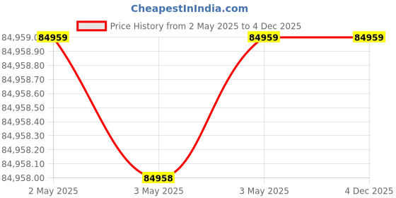 industrybuying.com NOK SB Type Nitrile Rubber Oil Seal, SB698.5749.322.2 nok Price History Graph from 2 May 2025 to 4 Dec 2025