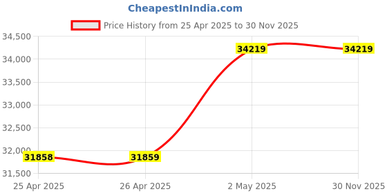 industrybuying.com NOK SBB Type Nitrile Rubber Oil Seal, SBB46052025 nok Price History Graph from 25 Apr 2025 to 30 Nov 2025