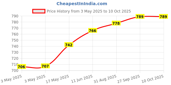 industrybuying.com NORCOMP Backshell, 180 Deg, 15Pos, Abs, 970-015-020R121 norcomp Price History Graph from 3 May 2025 to 9 Oct 2025