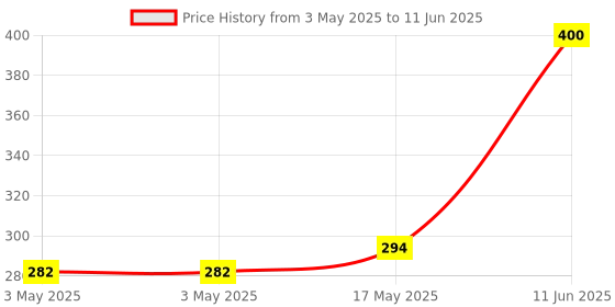 industrybuying.com NORCOMP Backshell, 180 Deg, 25Pos, Abs, 970-025-010R011 norcomp Price History Graph from 3 May 2025 to 11 Jun 2025