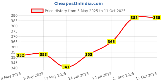 industrybuying.com NORCOMP Backshell, 180 Deg, 25Pos, Abs, 979-025-020R121 norcomp Price History Graph from 3 May 2025 to 8 Oct 2025