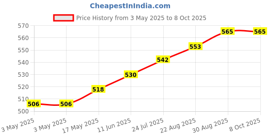industrybuying.com NORCOMP Backshell, 180 Deg, 9Pos, Abs, 973-009-010R011 norcomp Price History Graph from 3 May 2025 to 7 Oct 2025