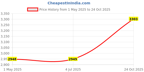 industrybuying.com NORCOMP Circular Conn, Plug, 5Pos, Panel, 820B005-103R001 norcomp Price History Graph from 1 May 2025 to 24 Oct 2025