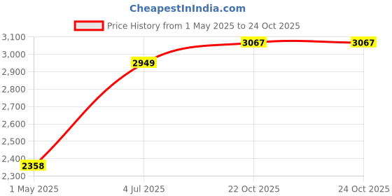 industrybuying.com NORCOMP Circular Conn, Rcpt, 3Pos, Panel, 820B003-213R001 norcomp Price History Graph from 1 May 2025 to 24 Oct 2025
