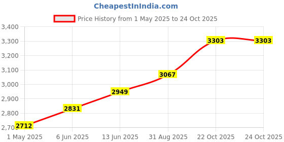 industrybuying.com NORCOMP Circular Conn, Rcpt, 4Pos, Panel, 820B004-213R001 norcomp Price History Graph from 1 May 2025 to 24 Oct 2025