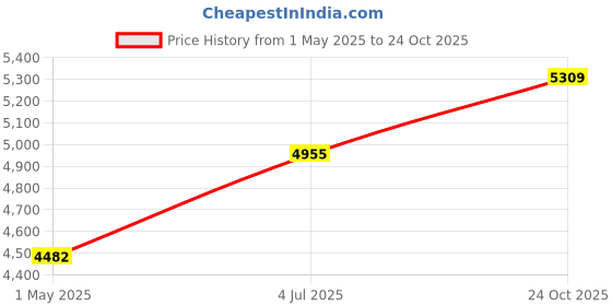 industrybuying.com NORCOMP Circular Conn, Rcpt, 5Pos, Cable, 821B005-273L401 norcomp Price History Graph from 1 May 2025 to 24 Oct 2025