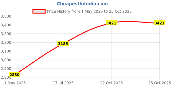 industrybuying.com NORCOMP Circular Conn, Rcpt, 5Pos, Panel, 820B005-213R001 norcomp Price History Graph from 1 May 2025 to 24 Oct 2025