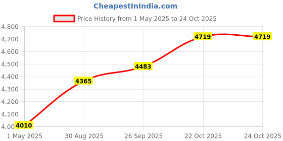 industrybuying.com NORCOMP Circular Conn, Rcpt, 8Pos, Cable, 821B008-273L401 norcomp Price History Graph from 1 May 2025 to 24 Oct 2025