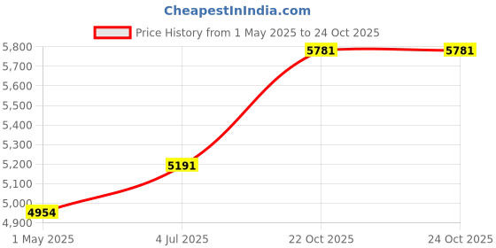industrybuying.com NORCOMP Circular Conn, Rcpt, 8Pos, Cable, 821B008-273L601 norcomp Price History Graph from 1 May 2025 to 24 Oct 2025