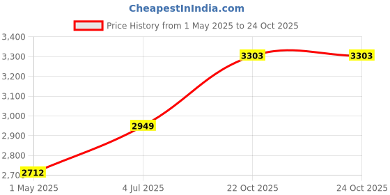 industrybuying.com NORCOMP Circular Connector, Rcpt, 5Pos, Panel, 821B005-203RF01 norcomp Price History Graph from 1 May 2025 to 24 Oct 2025