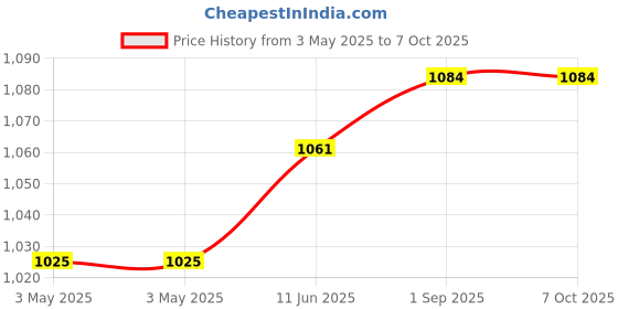 industrybuying.com NORCOMP Connector, D Sub Comb, Plug, Da-3W3, 680M3W3103L401 norcomp Price History Graph from 3 May 2025 to 6 Oct 2025