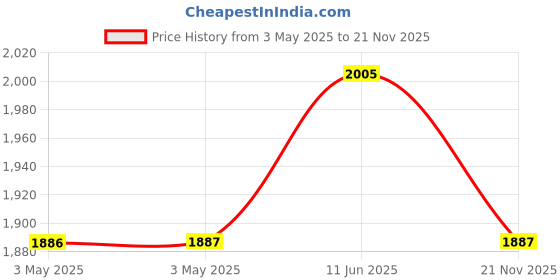 industrybuying.com NORCOMP Connector, D Sub Comb, Plug, Db-17W2, 684M17W2103L461 norcomp Price History Graph from 3 May 2025 to 21 Nov 2025