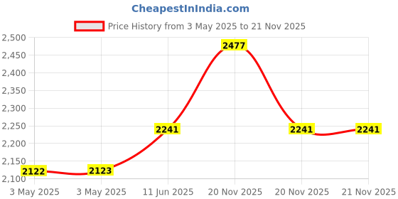 industrybuying.com NORCOMP Connector, D Sub Comb, Rcpt, Dc-13W6, 680M13W6203L401 norcomp Price History Graph from 3 May 2025 to 21 Nov 2025