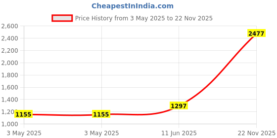 industrybuying.com NORCOMP Contact, Crimp, Plug, 26-24Awg, 180-101-170L001 (Pack of 100) norcomp Price History Graph from 3 May 2025 to 22 Nov 2025