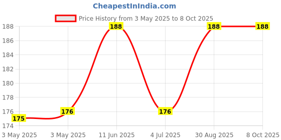 industrybuying.com NORCOMP D Sub Back Shell, 180Deg, Size Da, Abs, 977-015-020R121 norcomp Price History Graph from 3 May 2025 to 8 Oct 2025
