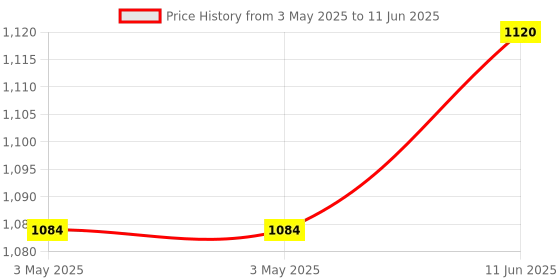industrybuying.com NORCOMP D Sub Back Shell, 180Deg, Size Db, Zinc, 970-025-040R011 norcomp Price History Graph from 3 May 2025 to 11 Jun 2025