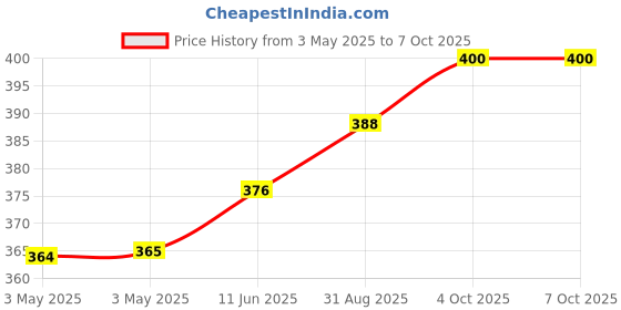 industrybuying.com NORCOMP D Sub Back Shell, 180Deg, Size Dc, Abs, 977-037-020R121 norcomp Price History Graph from 3 May 2025 to 7 Oct 2025