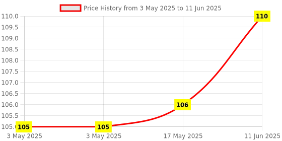 industrybuying.com NORCOMP D Sub Back Shell, 180Deg, Size De, Abs, 977-009-010R031 norcomp Price History Graph from 3 May 2025 to 11 Jun 2025