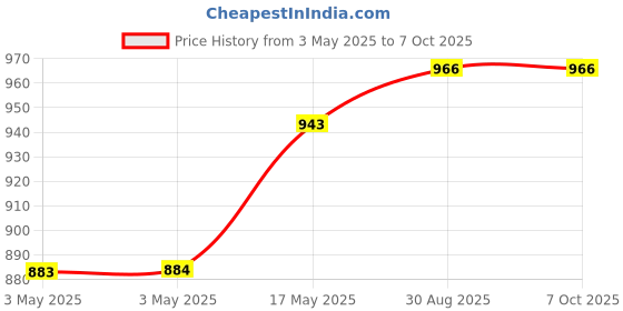 industrybuying.com NORCOMP D Sub Back Shell, 180Deg, Size De, Zinc, 970-009-040R011 norcomp Price History Graph from 3 May 2025 to 6 Oct 2025