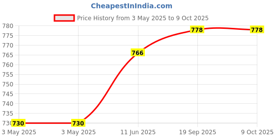 industrybuying.com NORCOMP D Sub Back Shell, Size Da, Zinc Alloy, 981-015-130R121. norcomp Price History Graph from 3 May 2025 to 9 Oct 2025