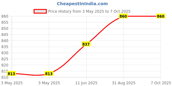 industrybuying.com NORCOMP D Sub Back Shell, Size Da, Zinc Alloy, 994-015-030R121 norcomp Price History Graph from 3 May 2025 to 7 Oct 2025