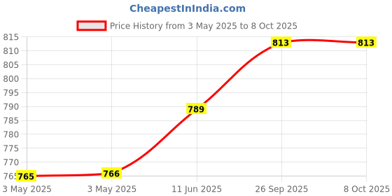 industrybuying.com NORCOMP D Sub Back Shell, Size Db, Zinc Alloy, 981-025-130R121 norcomp Price History Graph from 3 May 2025 to 7 Oct 2025