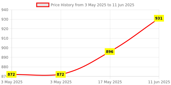 industrybuying.com NORCOMP D Sub Back Shell, Size Db, Zinc Alloy, 994-025-030R121 norcomp Price History Graph from 3 May 2025 to 11 Jun 2025
