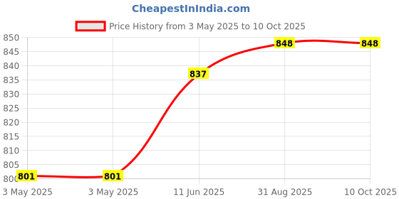 industrybuying.com NORCOMP D Sub Back Shell, Size Dc, Abs, 970-037-020R121 norcomp Price History Graph from 3 May 2025 to 10 Oct 2025
