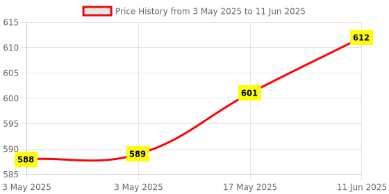 industrybuying.com NORCOMP D Sub Back Shell, Size Dd, Abs, 979-050-020R121 norcomp Price History Graph from 3 May 2025 to 11 Jun 2025