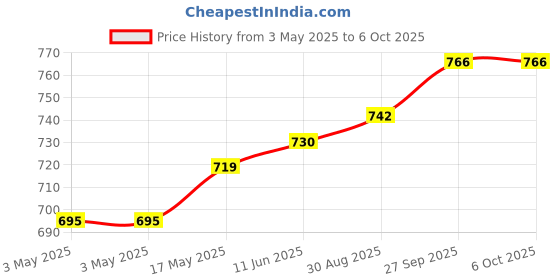 industrybuying.com NORCOMP D Sub Back Shell, Size De, Abs, 971-009-020R121 norcomp Price History Graph from 3 May 2025 to 6 Oct 2025