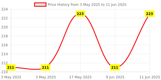 industrybuying.com NORCOMP D Sub Back Shell, Size De, Abs, 979-009-010R031 norcomp Price History Graph from 3 May 2025 to 11 Jun 2025