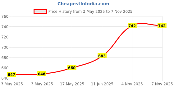 industrybuying.com NORCOMP D Sub Backshell, 90Deg/180Deg, Size Da, 975T015-020R121 norcomp Price History Graph from 3 May 2025 to 5 Nov 2025