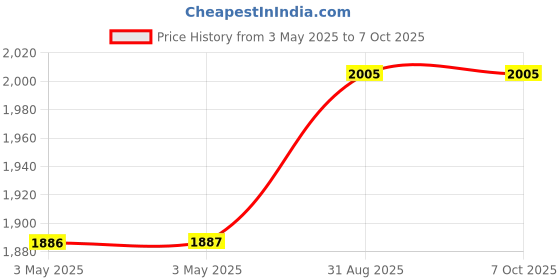 industrybuying.com NORCOMP D Sub Backshell, Top/Side Entry, Size Dc, 982-037-020R121 norcomp Price History Graph from 3 May 2025 to 6 Oct 2025
