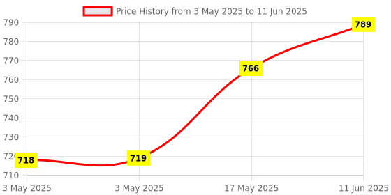 industrybuying.com NORCOMP D Sub Combo Connector, Plug, Da-3W3K, 681M3W3K103L001 norcomp Price History Graph from 3 May 2025 to 11 Jun 2025